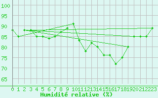 Courbe de l'humidit relative pour Le Talut - Belle-Ile (56)