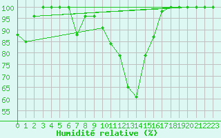 Courbe de l'humidit relative pour Great Dun Fell