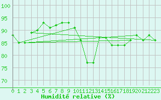 Courbe de l'humidit relative pour Lorient (56)