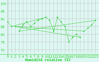 Courbe de l'humidit relative pour Amur (79)