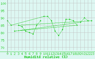 Courbe de l'humidit relative pour Multia Karhila