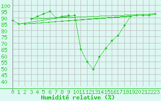 Courbe de l'humidit relative pour Bourg-Saint-Maurice (73)
