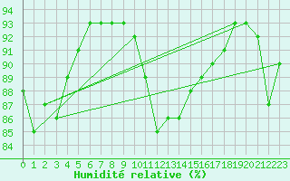 Courbe de l'humidit relative pour Ringendorf (67)