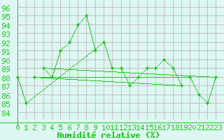 Courbe de l'humidit relative pour Leek Thorncliffe