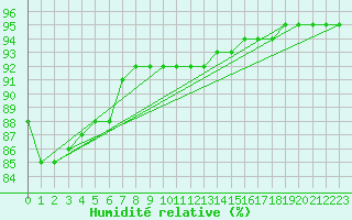 Courbe de l'humidit relative pour Quimper (29)