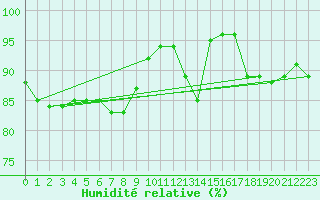 Courbe de l'humidit relative pour Oschatz
