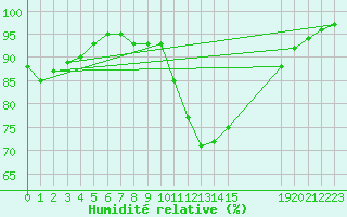 Courbe de l'humidit relative pour Oak Park, Carlow