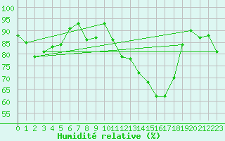 Courbe de l'humidit relative pour Ulkokalla