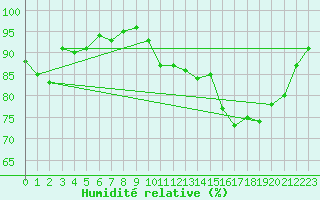 Courbe de l'humidit relative pour Valognes (50)