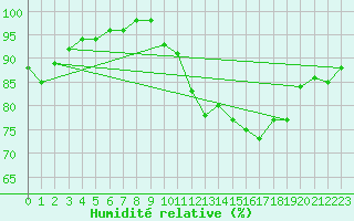 Courbe de l'humidit relative pour Lorient (56)