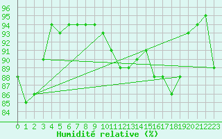 Courbe de l'humidit relative pour Agen (47)