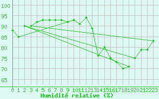 Courbe de l'humidit relative pour Saint-Martial-de-Vitaterne (17)