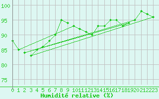 Courbe de l'humidit relative pour Saint-Quentin (02)