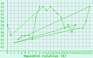 Courbe de l'humidit relative pour Angoulme - Brie Champniers (16)