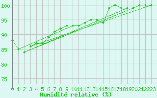 Courbe de l'humidit relative pour Kostelni Myslova