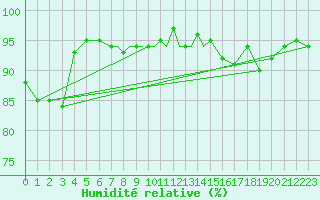 Courbe de l'humidit relative pour Hawarden