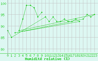 Courbe de l'humidit relative pour Lindenberg