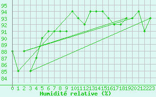 Courbe de l'humidit relative pour Montredon des Corbires (11)