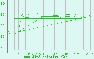 Courbe de l'humidit relative pour Hveravellir