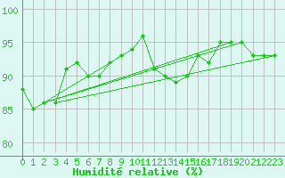 Courbe de l'humidit relative pour Bouligny (55)