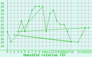 Courbe de l'humidit relative pour Chivenor
