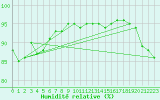Courbe de l'humidit relative pour Secretary Island Aws