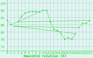 Courbe de l'humidit relative pour Guret (23)