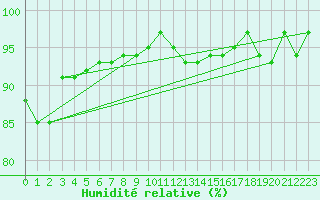 Courbe de l'humidit relative pour Marnitz