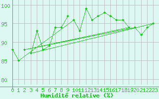 Courbe de l'humidit relative pour Biere