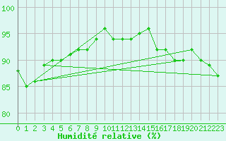 Courbe de l'humidit relative pour Kokkola Tankar