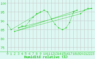 Courbe de l'humidit relative pour Bingley