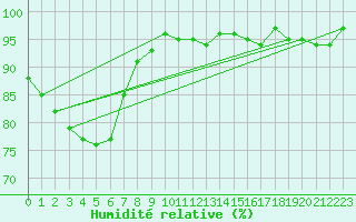 Courbe de l'humidit relative pour Thomery (77)