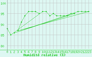 Courbe de l'humidit relative pour Laqueuille (63)