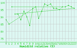 Courbe de l'humidit relative pour Ischgl / Idalpe