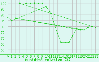 Courbe de l'humidit relative pour Brocken