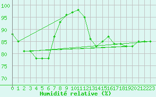 Courbe de l'humidit relative pour Evreux (27)