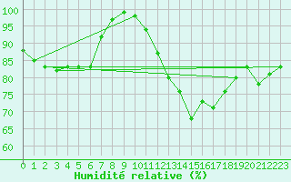 Courbe de l'humidit relative pour Napf (Sw)