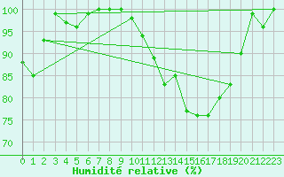 Courbe de l'humidit relative pour Ernage (Be)