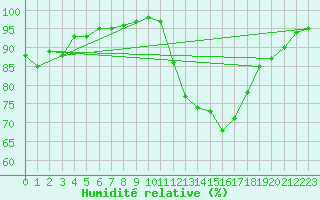 Courbe de l'humidit relative pour Coleshill