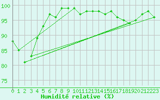 Courbe de l'humidit relative pour Brigueuil (16)