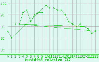Courbe de l'humidit relative pour Pontoise - Cormeilles (95)