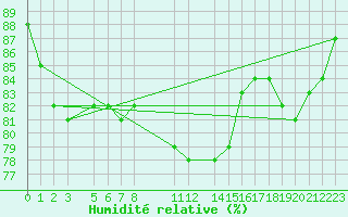 Courbe de l'humidit relative pour Melle (Be)