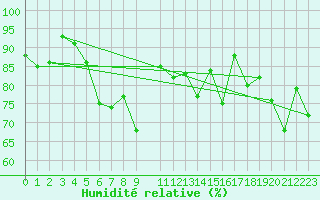 Courbe de l'humidit relative pour Skillinge