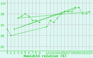 Courbe de l'humidit relative pour Bramon
