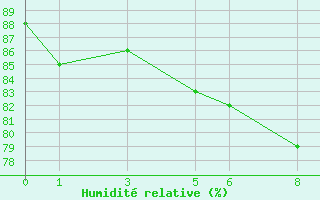 Courbe de l'humidit relative pour Hornsund