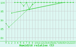 Courbe de l'humidit relative pour Salen-Reutenen