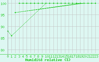 Courbe de l'humidit relative pour Eggishorn