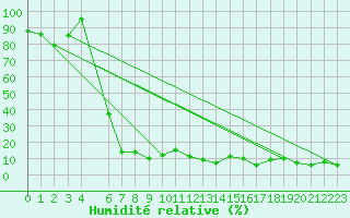 Courbe de l'humidit relative pour Feldberg-Schwarzwald (All)