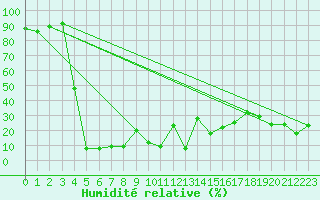 Courbe de l'humidit relative pour Jungfraujoch (Sw)