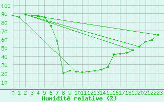 Courbe de l'humidit relative pour Lydenburg